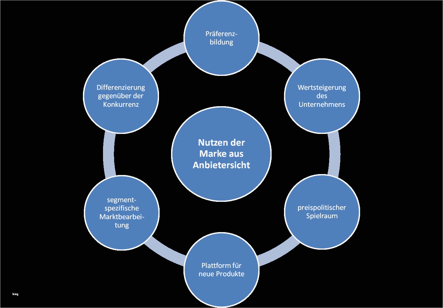 Leitbild Erstellen Vorlage Genial Marke Und Markennutzen