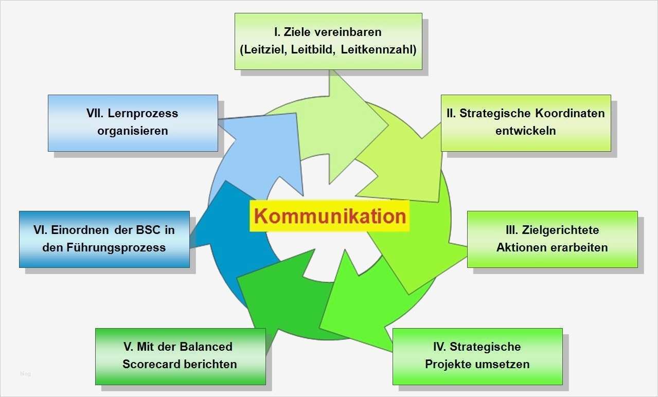 Leitbild Erstellen Vorlage Schön Einführung forum Balanced Scorecard