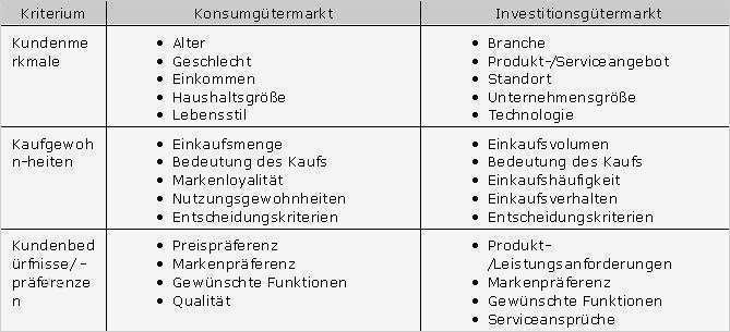 Lieferantenauswahl Und Lieferantenbewertung Muster Vorlage Beste Kundenanalyse – Controllingwiki