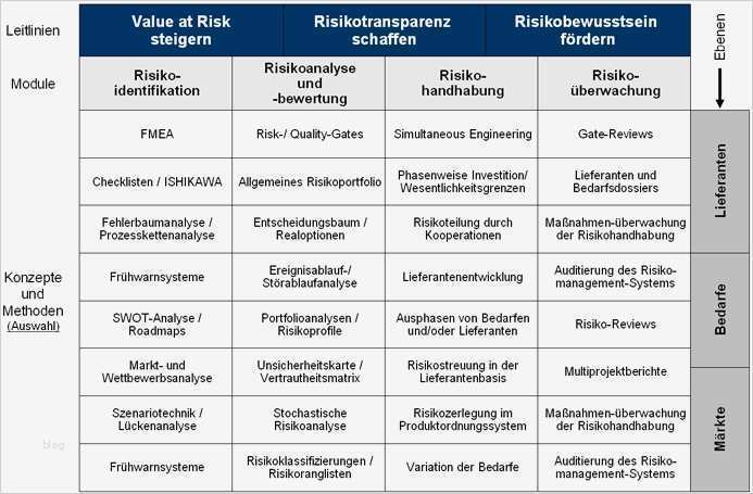Lieferantenauswahl Und Lieferantenbewertung Muster Vorlage Elegant Risikomanagement Im Einkauf