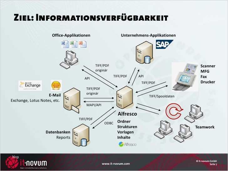Lotus Notes Vorlagen Elegant Dokumentenmanagement Mit Alfresco