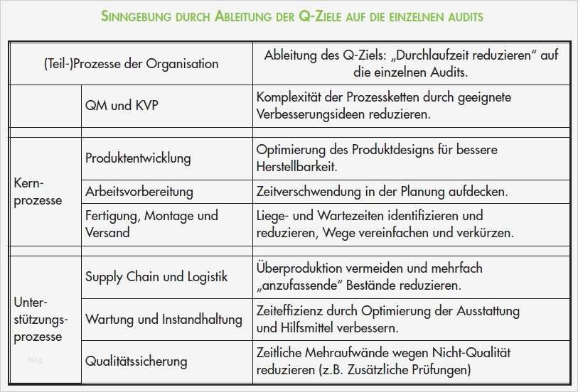 Managementbewertung iso 9001 2015 Vorlage Schön Groß iso ...