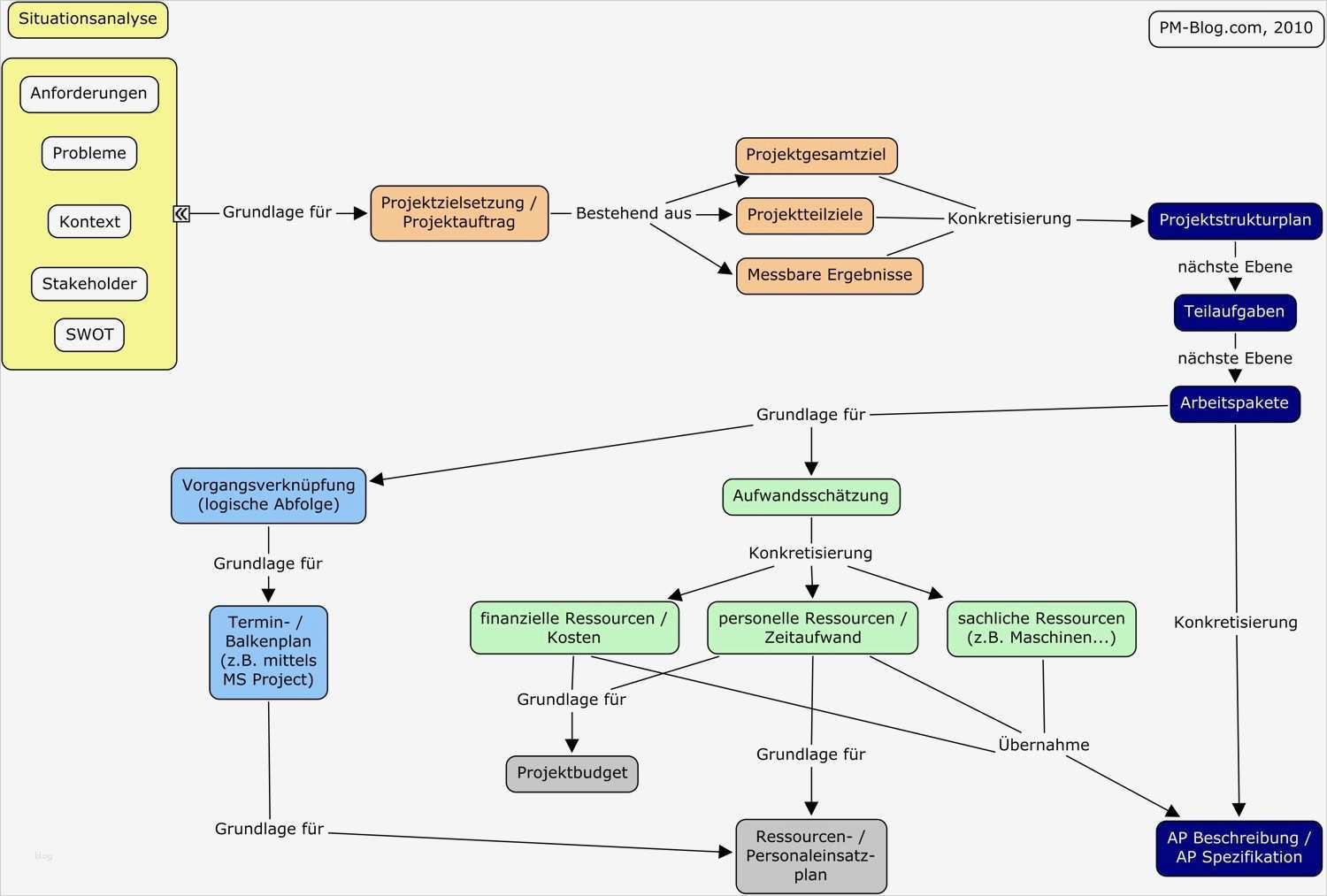 Netzplan Vorlage Powerpoint Erstaunlich Projektstrukturplan Psp – Plan Der Pläne 2