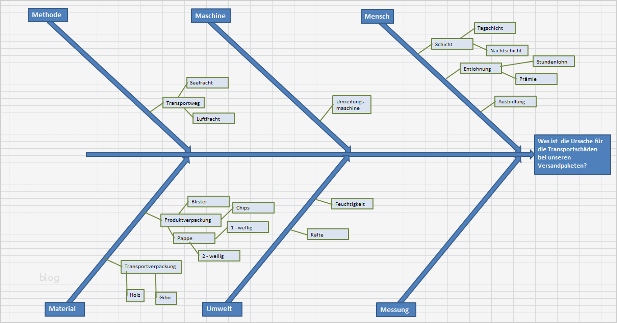 Nutzwertanalyse Excel Vorlage Kostenlos Cool ishikawa Diagramm Ursache Wirkungs Diagramm
