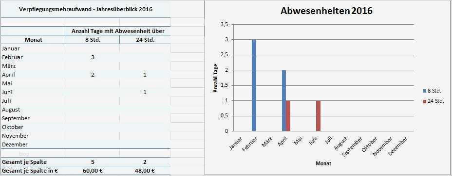Office Vorlagen 2016 Erstaunlich Verpflegungsmehraufwand 2016 Inland