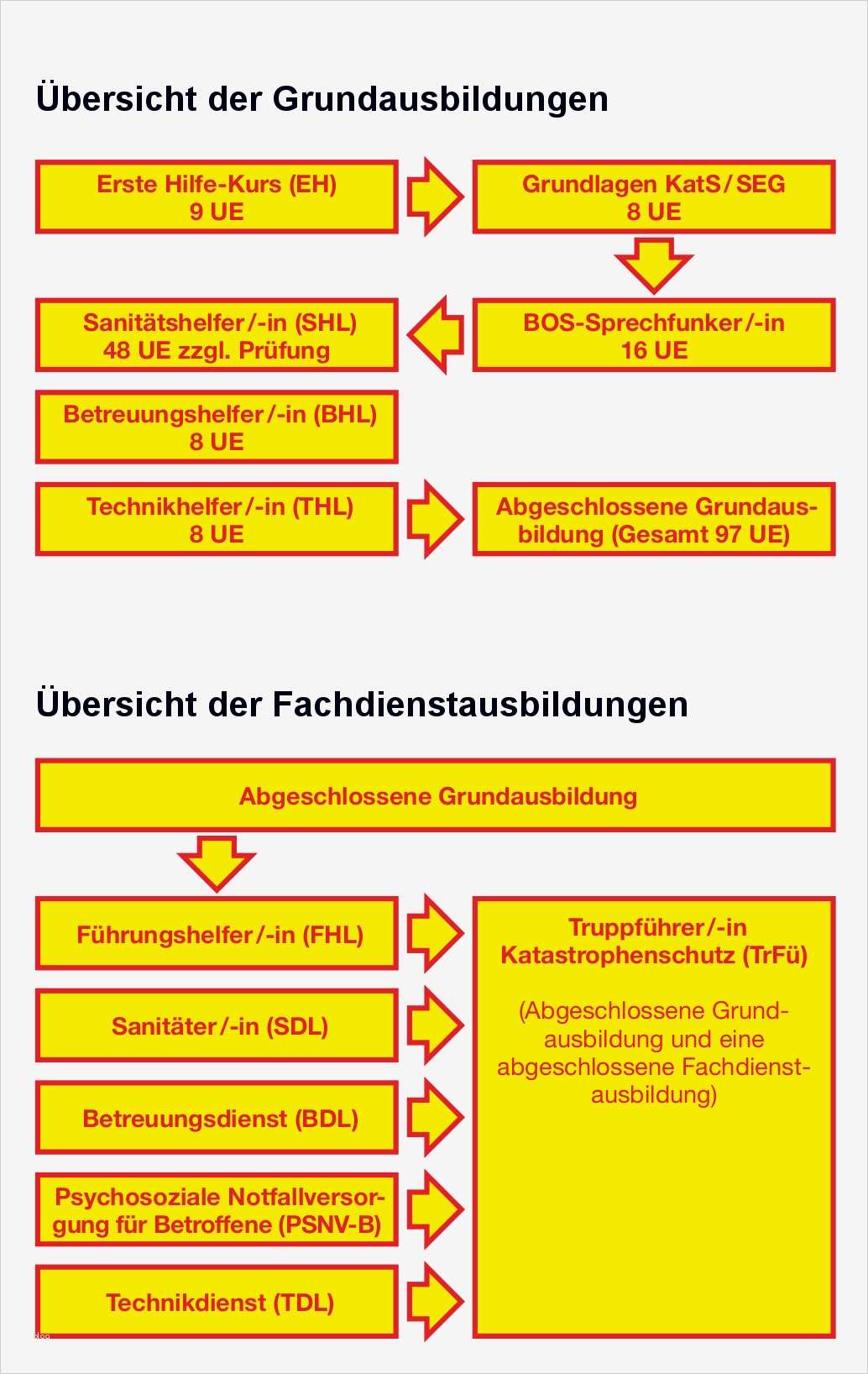 Organigramm Verein Vorlage Beste Großartig Grund organigramm Galerie Bilder Für Das