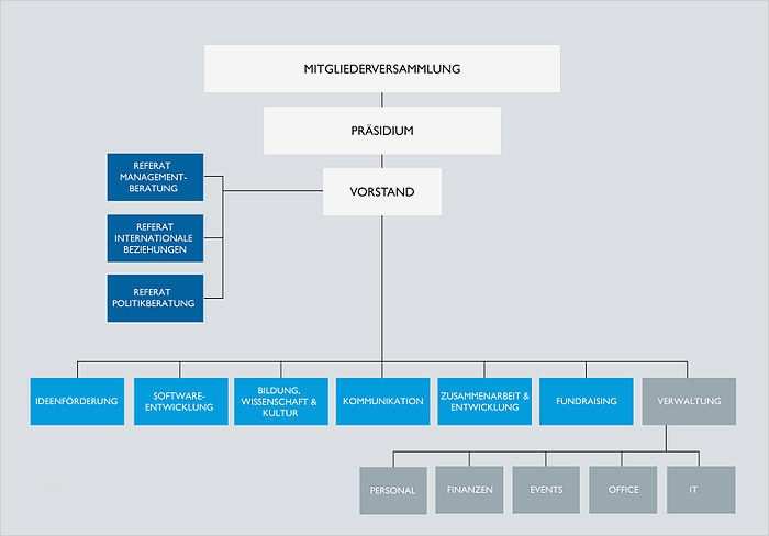 Organigramm Verein Vorlage Cool Wikimedia Deutschland 2015 Annual Plan De organisation Meta