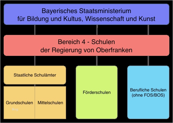 Organigramm Verein Vorlage Einzigartig Großartig Grund organigramm Galerie Bilder Für Das