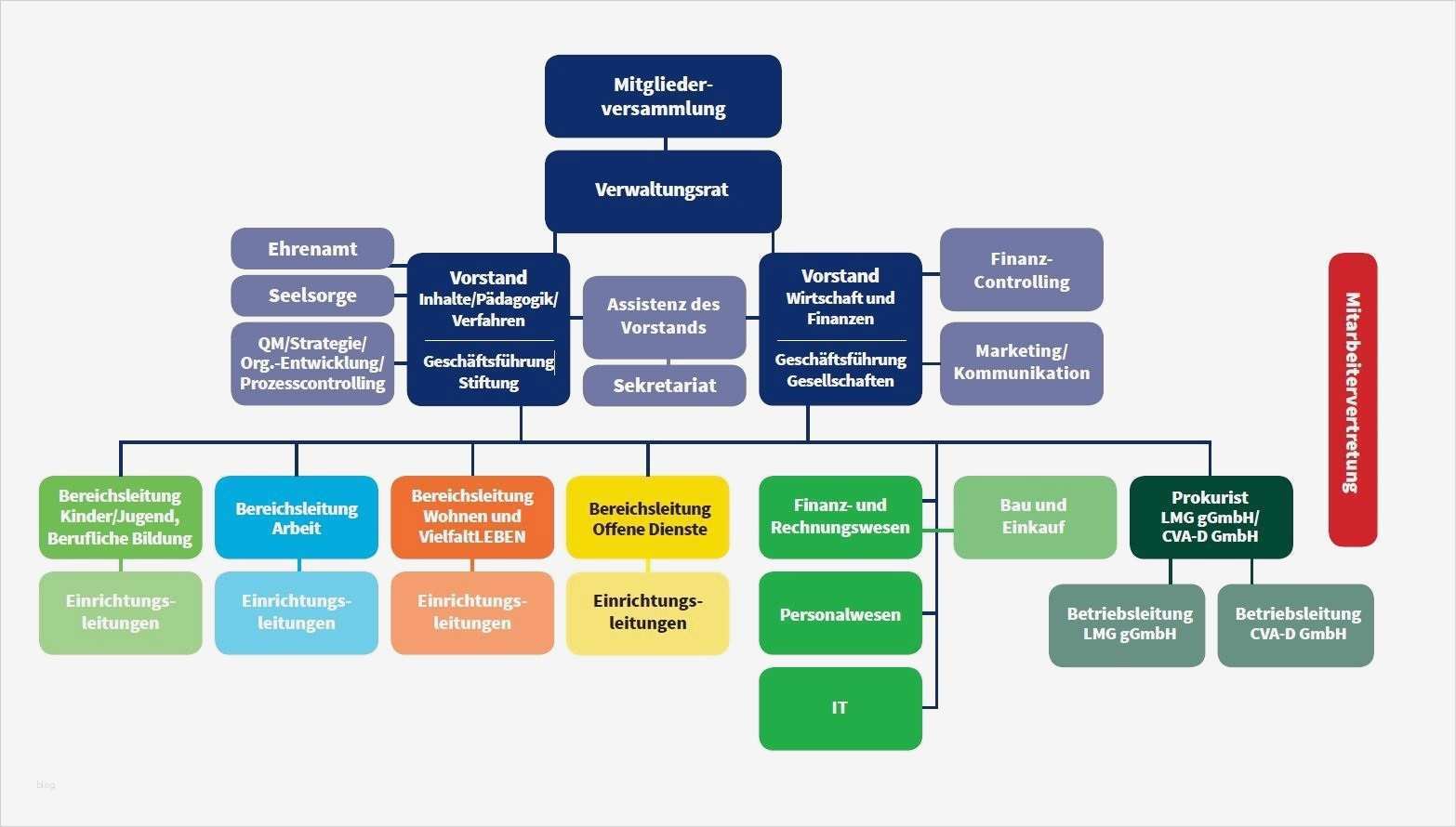 Organigramm Verein Vorlage Erstaunlich Großartig Grund organigramm Galerie Bilder Für Das