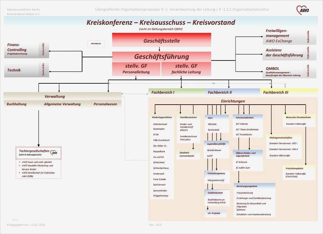 Organigramm Verein Vorlage Erstaunlich Hier Laufen Fäden Zusammen