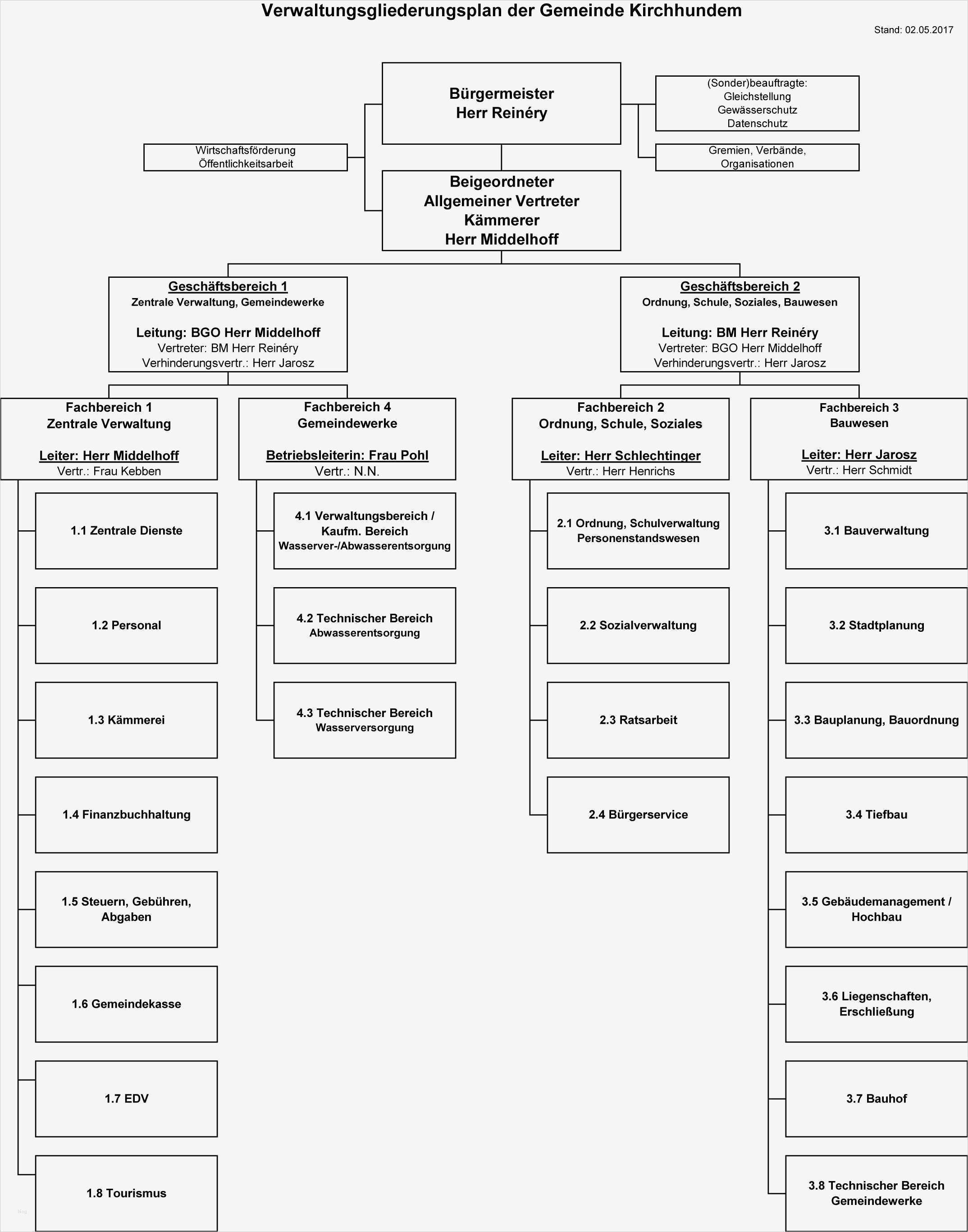 Organigramm Verein Vorlage Gut Nett Kirche organigramm Zeitgenössisch fortsetzung