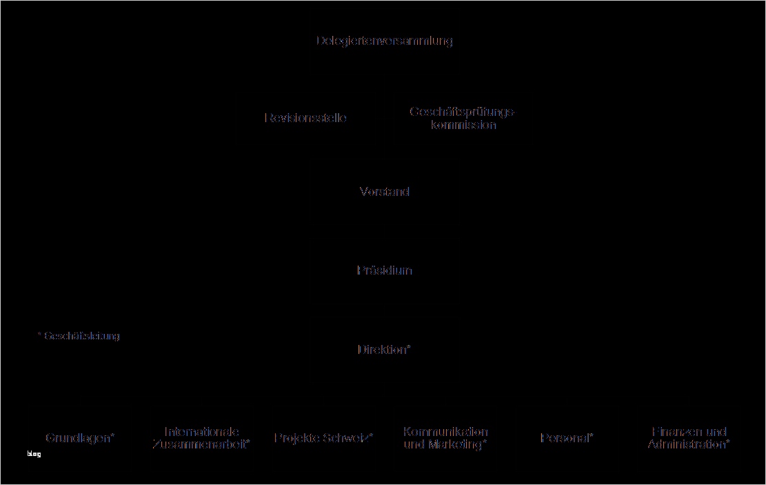 Organigramm Verein Vorlage Hübsch organigramm Verein