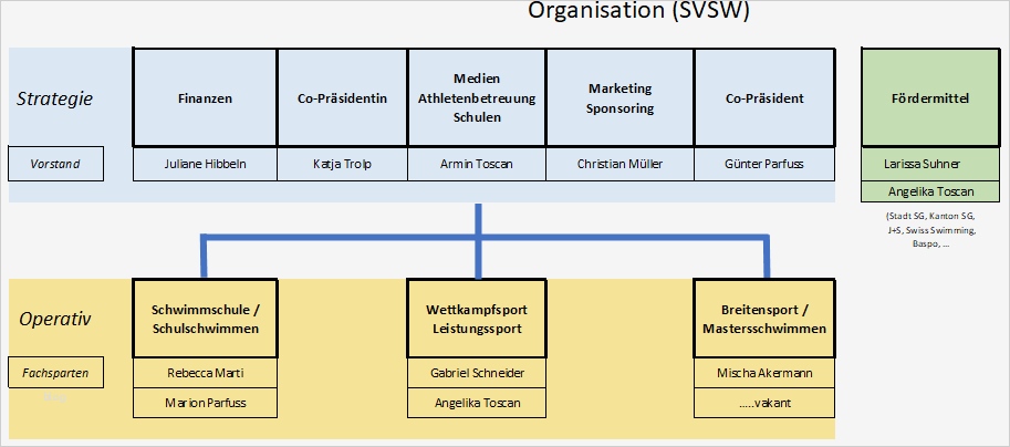 Organigramm Verein Vorlage Hübsch Verein
