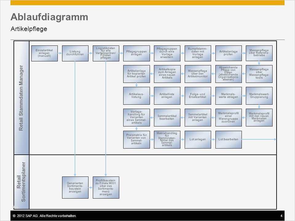Organisationshandbuch Vorlage Word Großartig Charmant Vorlagen Für Ablaufdiagramme Ideen
