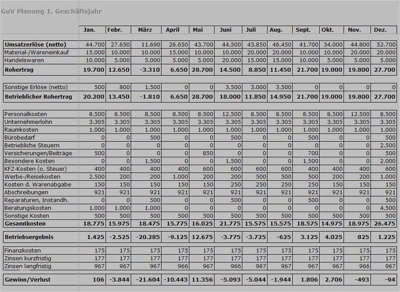 Plan Guv Vorlage Gut Businessplan Excel