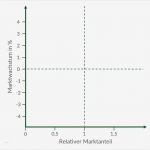 Portfolio Vorlage Word Süß Portfolioanalyse Von Poor Dogs Stars Und Cash Cows