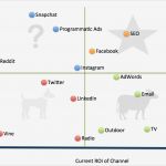 Portfolioanalyse Excel Vorlage Großartig How to Use the Bcg Matrix Smart Insights Digital Marketing