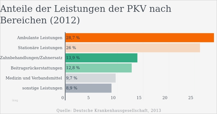 Private Krankenversicherung Abrechnung Vorlage Erstaunlich Private Krankenversicherung