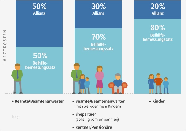 Private Krankenversicherung Abrechnung Vorlage Genial Für Beamte Beihilfeleistungen Für Beamte Für