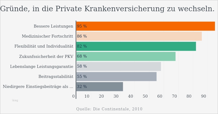 Private Krankenversicherung Abrechnung Vorlage Hübsch Private Krankenversicherung Wechsel