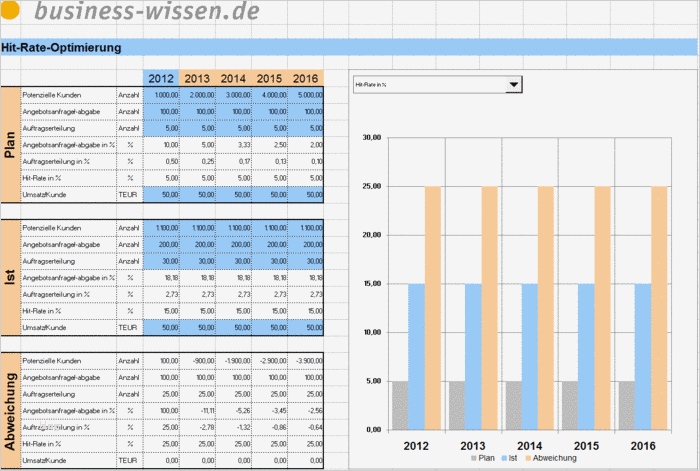 Projektabrechnung Vorlage Excel Hübsch Vertriebsplanung Kundenbindung Hit Rate Optimierung