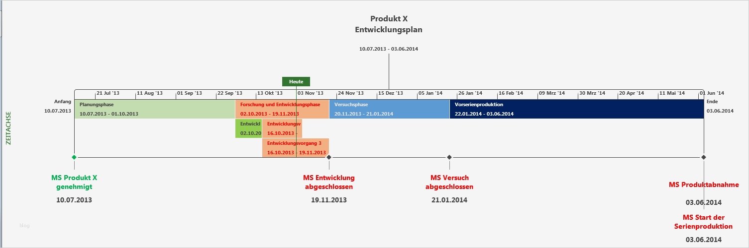 Projektabrechnung Vorlage Excel Schönste Ms Project Wie Sie Eine Zeitachse Oder Timeline Anlegen