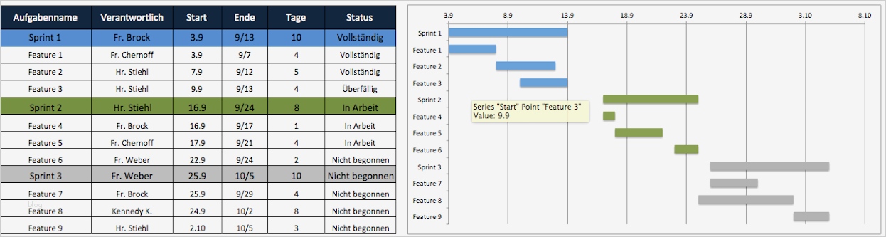Projektmanagement Vorlagen Kostenlos Einzigartig Kostenlose Excel Projektmanagement Vorlagen