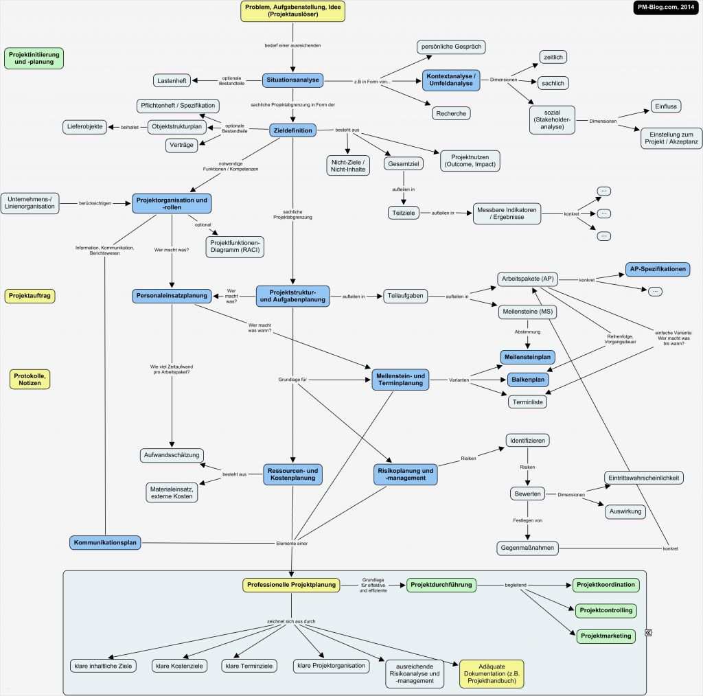 Projektplanung Kindergarten Vorlage Süß Projektplanung Leicht Gemacht