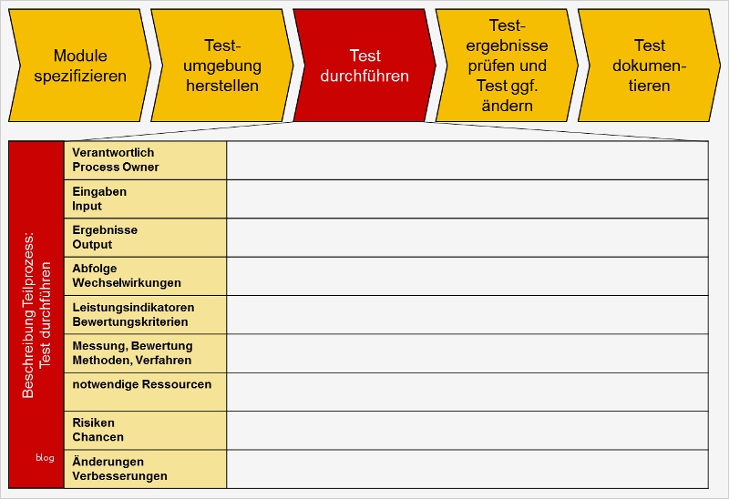 Prozesse Dokumentieren Vorlage Cool Prozesslandkarten Erstellen – Bausteine Für Das