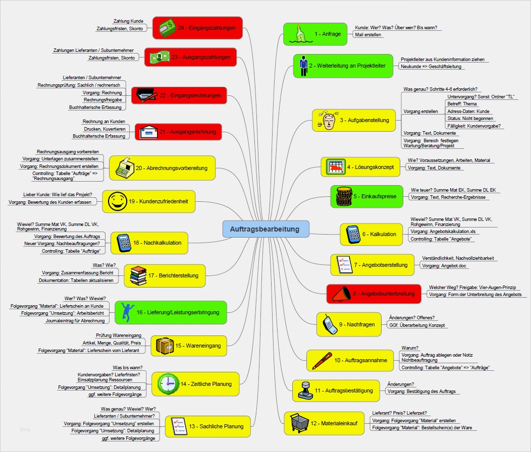 Prozesse Dokumentieren Vorlage Großartig atemberaubend Zeitlicher Prozess Bilder Physiologie Von
