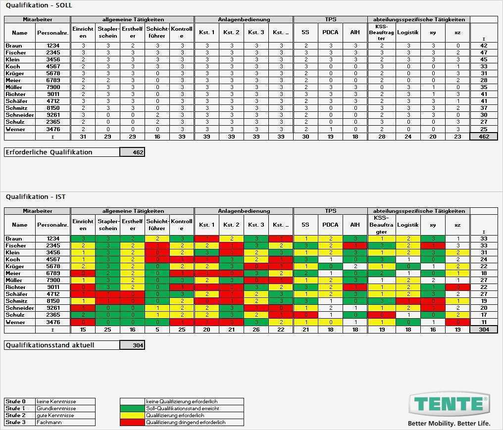 Qualifizierungsmatrix Excel Vorlage Bewundernswert soll Qualifizierungsmatrix Erstellen Opex Wiki