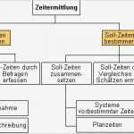 Refa Zeitaufnahme Excel Vorlage Elegant Zeitermittlung –