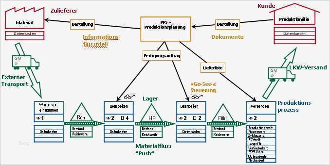 Refa Zeitaufnahme Excel Vorlage Schön Leonardo Group Bedeutung Und Wichtigkeit Der Wertstromanalyse
