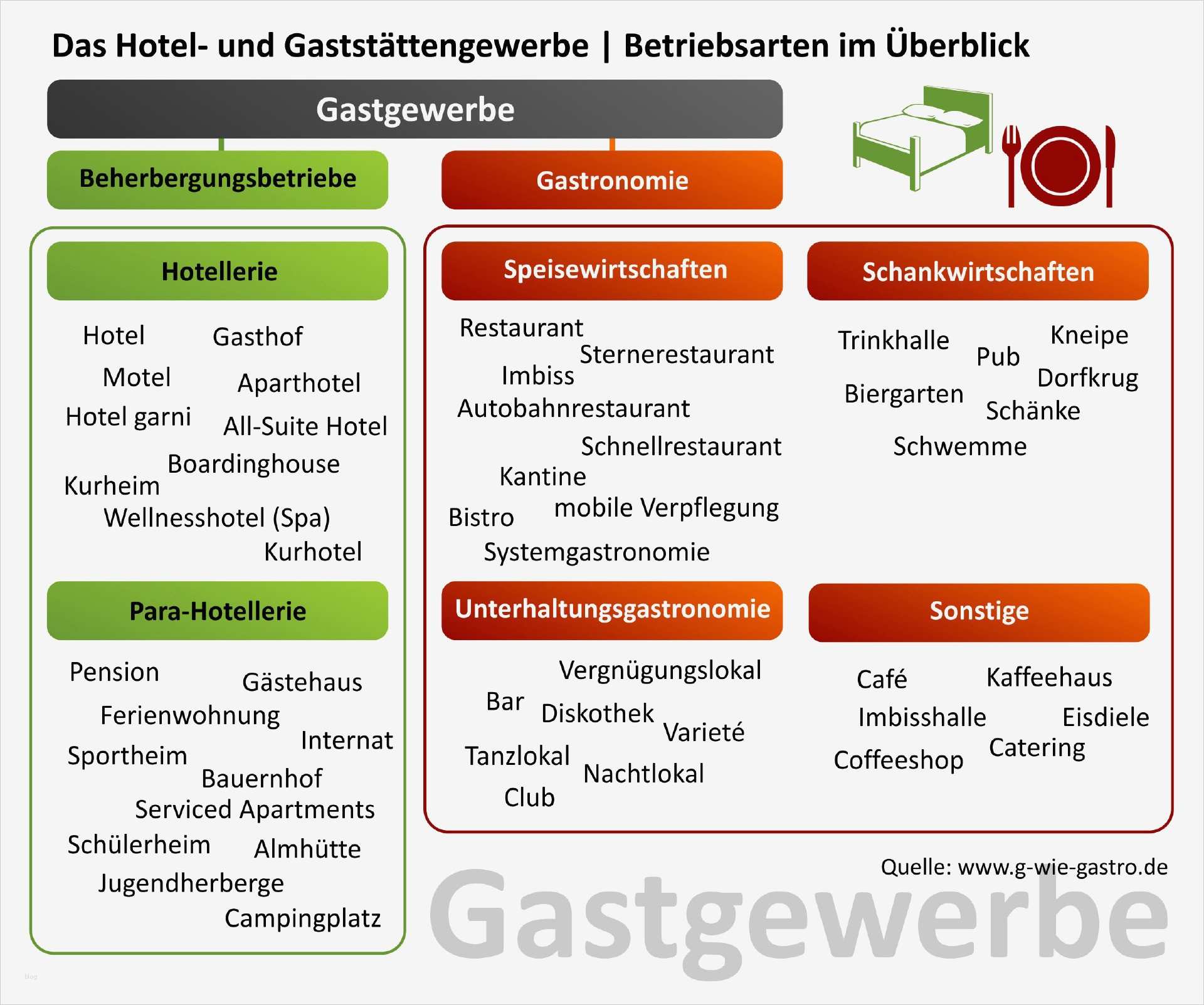 Reinigungsplan Küche Gastronomie Vorlage Erstaunlich Groß Hausputzplan Vorlage Fotos Entry Level Resume