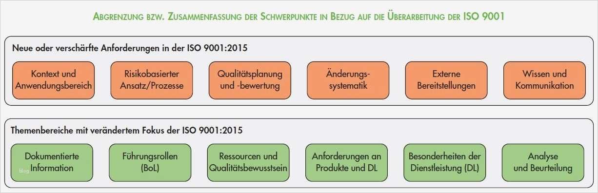 Risiken Und Chancen iso 9001 Vorlage Großartig Revision iso 9001 2015 norm Qualitätsmanagement