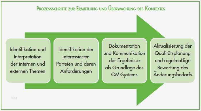Risiken Und Chancen iso 9001 Vorlage Hübsch Qualitätsmanagementsystem Anforderungen iso 9001 2015