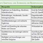 Risiken Und Chancen iso 9001 Vorlage Neu Bewertung Der Leistung iso 9001 2015 normabschnitt 9