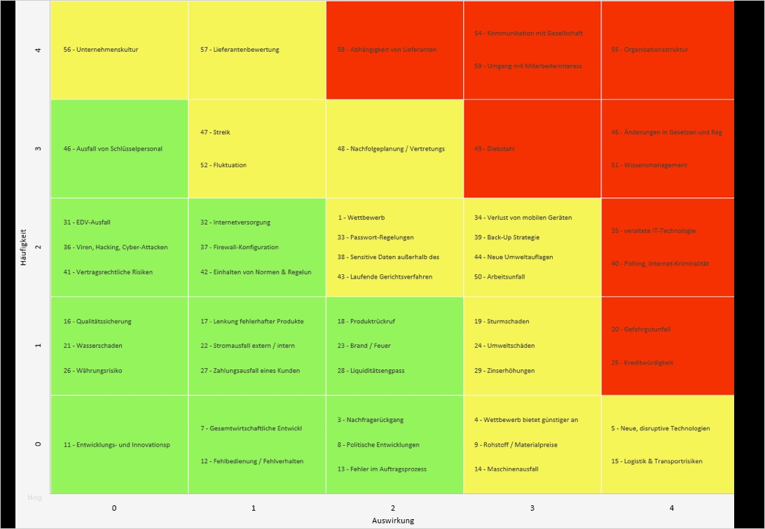 Risikoanalyse Matrix Vorlage Beste Digistore24