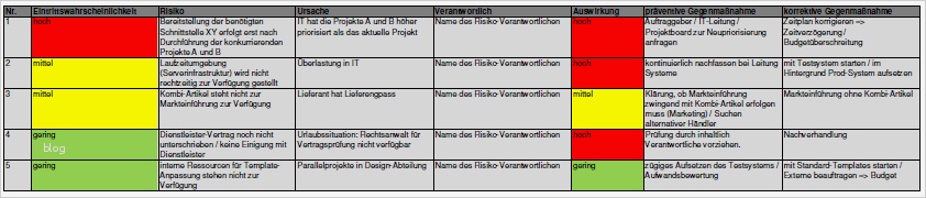 Risikoanalyse Matrix Vorlage Großartig Projektmanagement24 Blog Risikomanagement