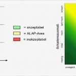 Risikoanalyse Matrix Vorlage Hübsch Risikomanagement Wie Erzeuge Ich Eine Risiko Matrix