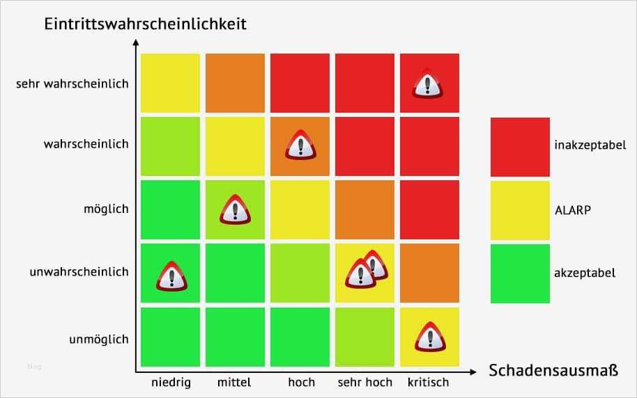 Risikoanalyse Matrix Vorlage Schönste Schön Bewertungsvorlage Für Technische Risiken Bilder