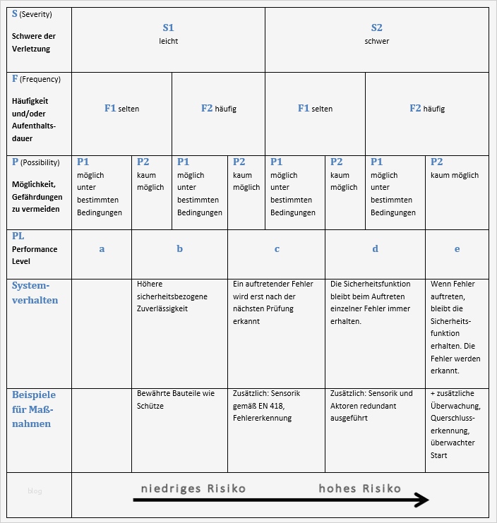 Risikoanalyse Nach Niederspannungsrichtlinie Vorlage Einzigartig Ausgezeichnet software Risikoanalyse Vorlage Galerie