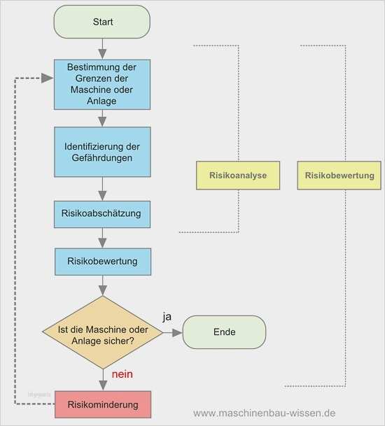 Risikoanalyse Nach Niederspannungsrichtlinie Vorlage Genial Schön Vorlage Risikobewertung Ideen