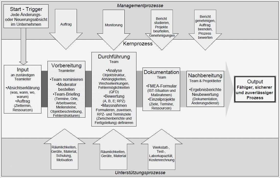 Risikoanalyse Nach Niederspannungsrichtlinie Vorlage Inspiration Charmant Prozess Gefahrenanalyse Vorlage Galerie Entry