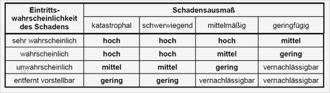 Risikoanalyse Nach Niederspannungsrichtlinie Vorlage Neu Großzügig Sicherheitsrisikobewertung Vorlage Bilder