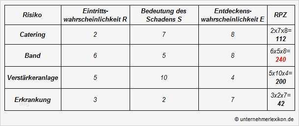 Risikoanalyse Projekt Vorlage Erstaunlich Risikomanagement Erklärungen & Beispiele