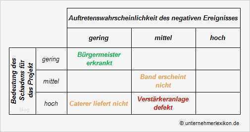 Risikoanalyse Projekt Vorlage Erstaunlich Risikomanagement Erklärungen & Beispiele