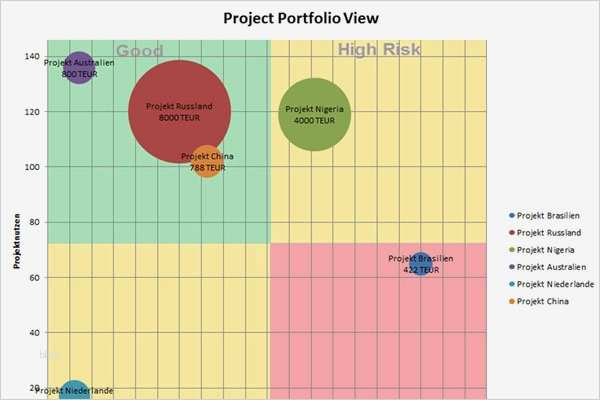 Risikoanalyse Projekt Vorlage Großartig Risikomanagement