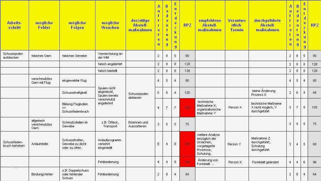Risikoanalyse Vorlage Kostenlos Bewundernswert Fmea In Einer Weberei