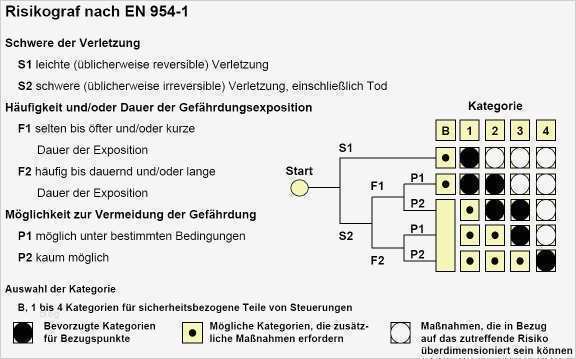 Risikobeurteilung Nach Maschinenrichtlinie Vorlage Angenehm Sicherheitssystem –